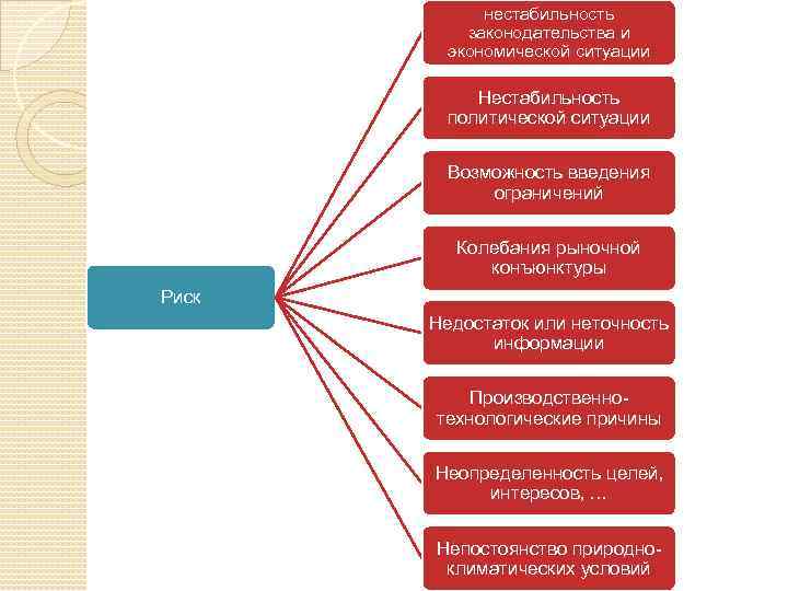 нестабильность законодательства и экономической ситуации Нестабильность политической ситуации Возможность введения ограничений Колебания рыночной конъюнктуры