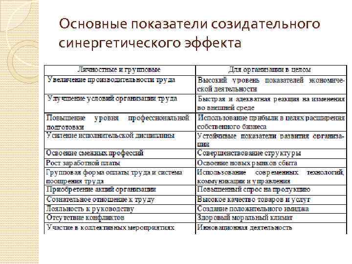 Основные показатели созидательного синергетического эффекта 