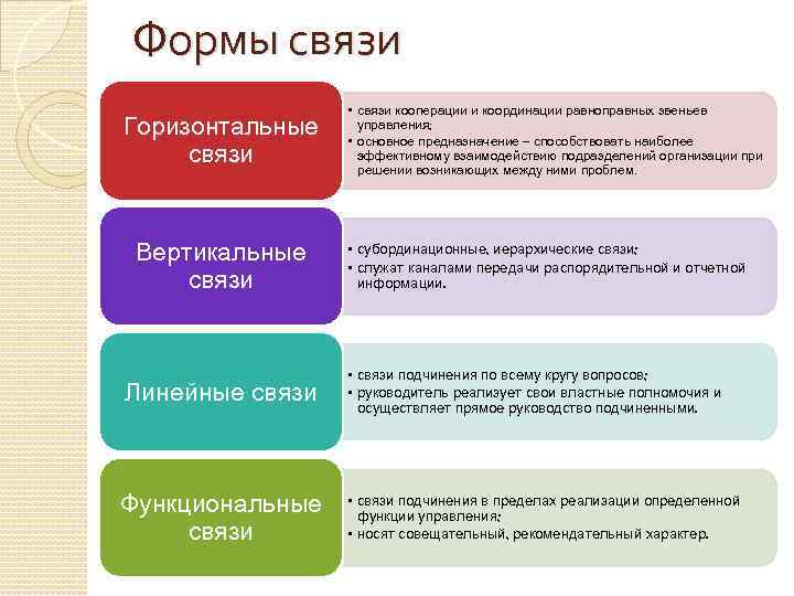 Формы связи Горизонтальные связи Вертикальные связи Линейные связи Функциональные связи • связи кооперации и