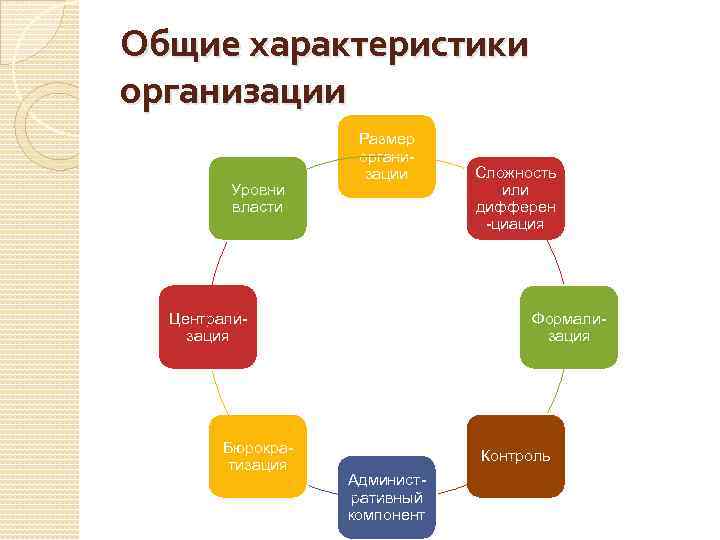 Общие характеристики организации Уровни власти Размер организации Централизация Бюрократизация Сложность или дифферен -циация Формализация