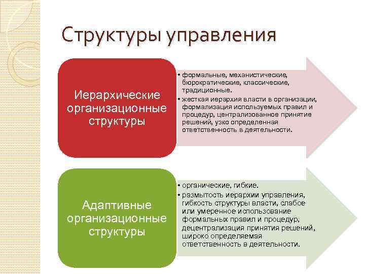 Структуры управления Иерархические организационные структуры Адаптивные организационные структуры • формальные, механистические, бюрократические, классические, традиционные.