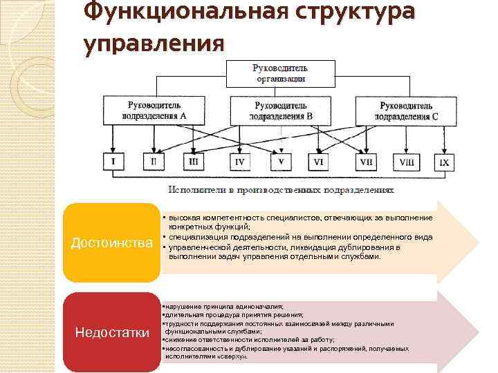 Функциональная структура управления Достоинства Недостатки • высокая компетентность специалистов, отвечающих за выполнение конкретных функций;