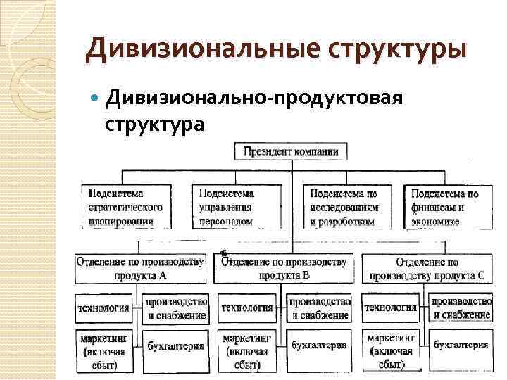 Дивизиональные структуры Дивизионально-продуктовая структура 