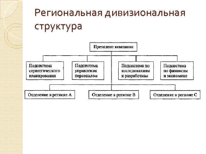 Региональная дивизиональная структура 