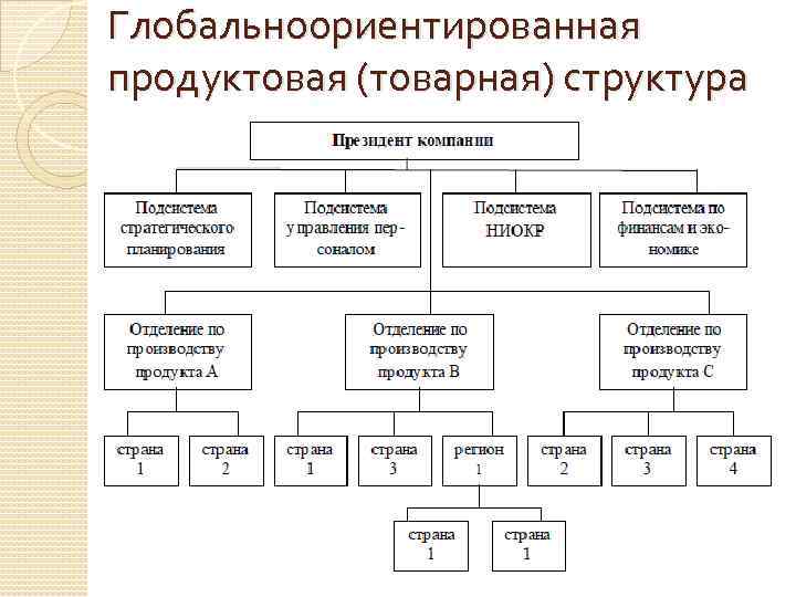 Глобальноориентированная продуктовая (товарная) структура 