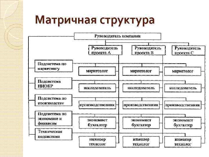 Матричный вид структуры