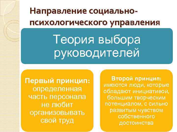 Направление социальнопсихологического управления Теория выбора руководителей Первый принцип: определенная часть персонала не любит организовывать