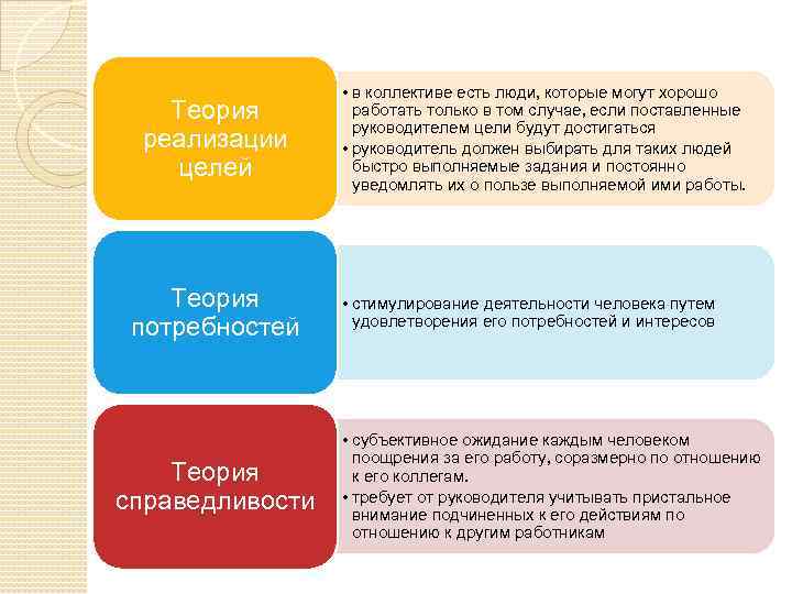 Теория реализации целей Теория потребностей Теория справедливости • в коллективе есть люди, которые могут