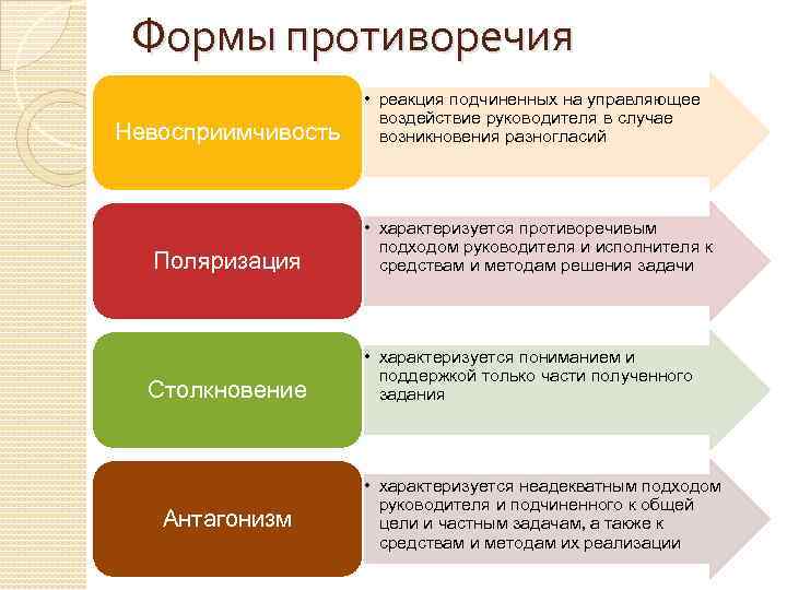 Формы противоречия Невосприимчивость • реакция подчиненных на управляющее воздействие руководителя в случае возникновения разногласий