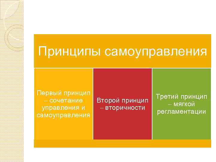 Принципы самоуправления Первый принцип – сочетание Второй принцип управления и – вторичности самоуправления Третий