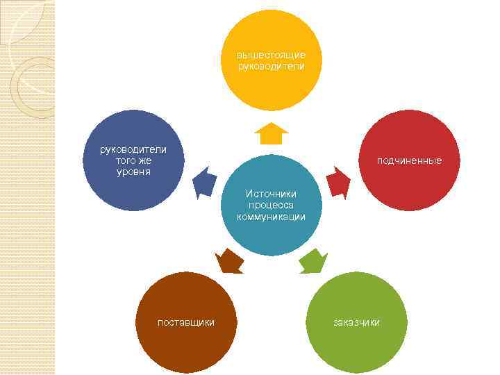вышестоящие руководители того же уровня подчиненные Источники процесса коммуникации поставщики заказчики 