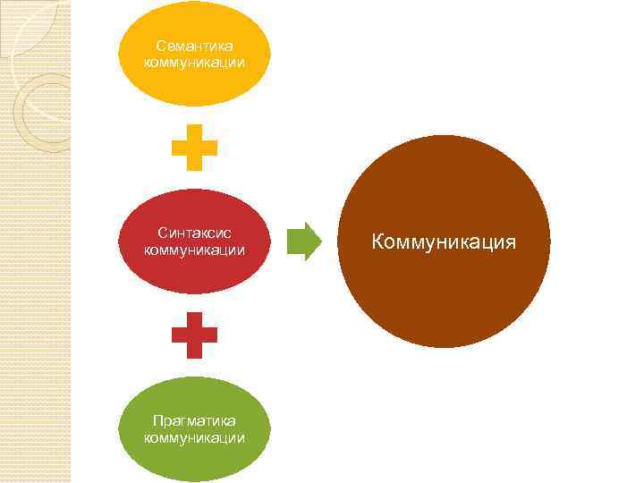 Семантика коммуникации Синтаксис коммуникации Прагматика коммуникации Коммуникация 