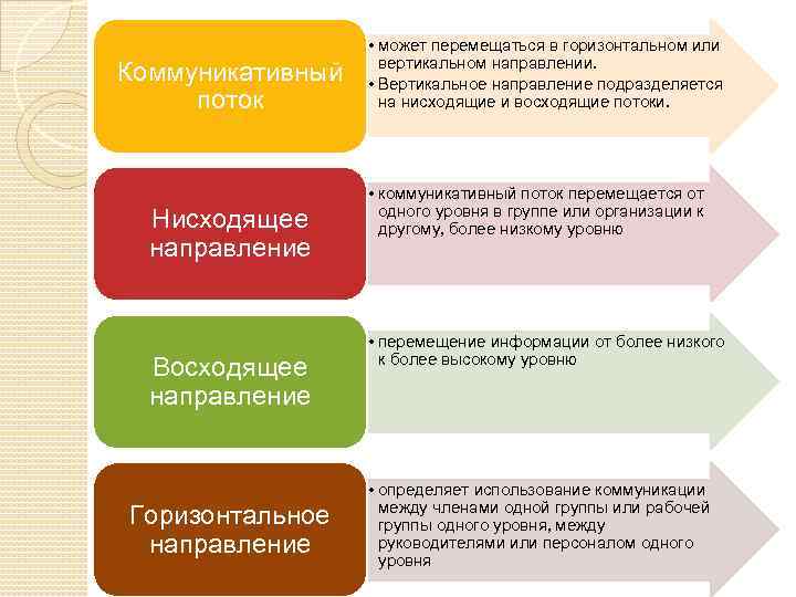Коммуникативный поток Нисходящее направление Восходящее направление Горизонтальное направление • может перемещаться в горизонтальном или