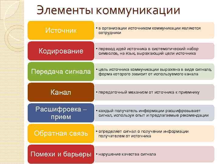 Элементы коммуникации