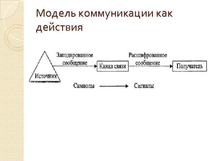 Модель коммуникации как действия 