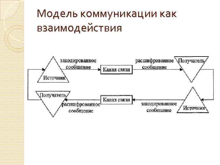 Презентация модели коммуникации