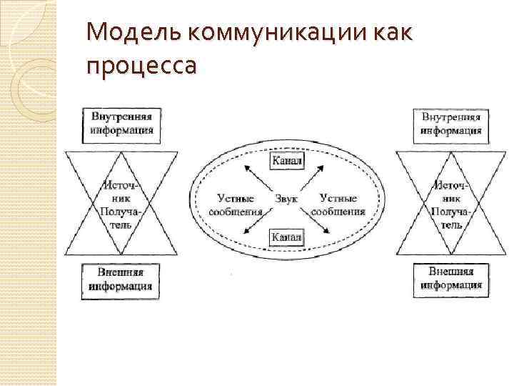 Модель коммуникации как процесса 