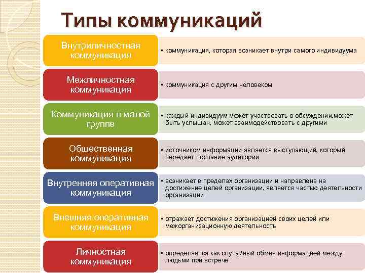 Типы коммуникаций Внутриличностная коммуникация Межличностная коммуникация Коммуникация в малой группе Общественная коммуникация Внутренняя оперативная