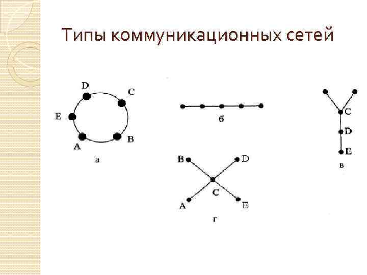 Типы коммуникационных сетей 