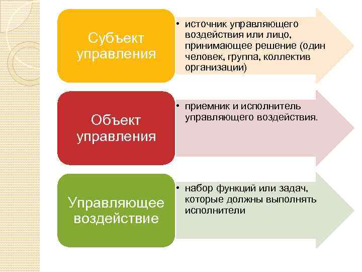 Формирования управляющего воздействия