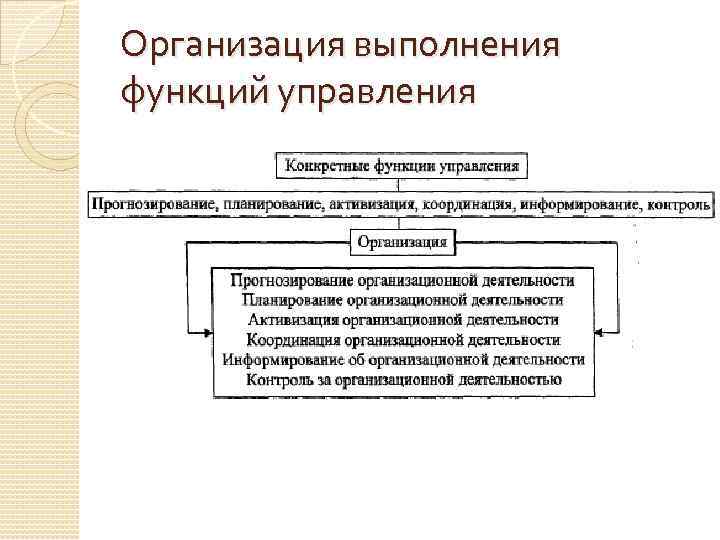 Организация выполнения функций управления 
