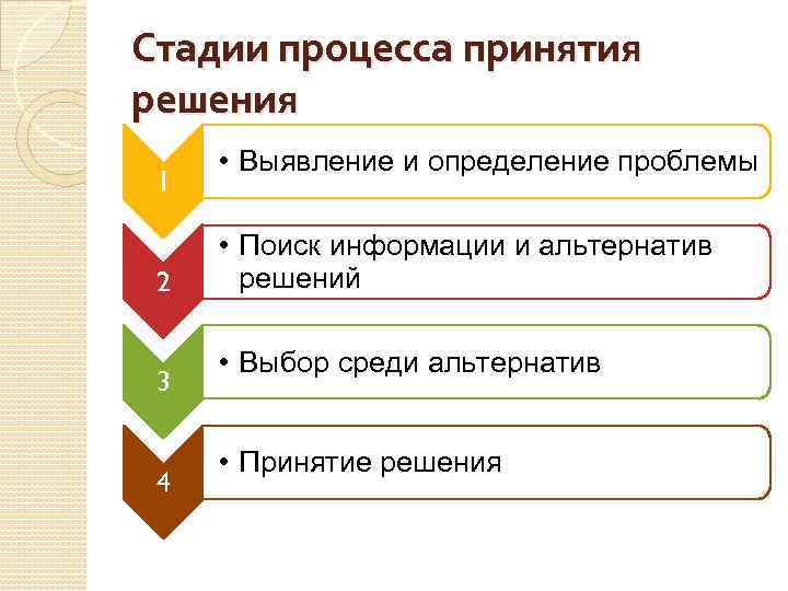 Стадии процесса принятия решения 1 2 3 4 • Выявление и определение проблемы •