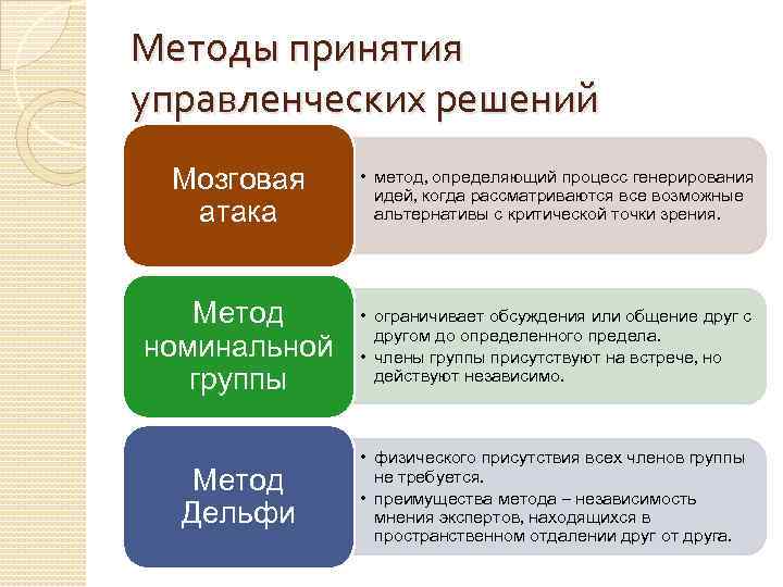 Методы принятия управленческих решений Мозговая атака • метод, определяющий процесс генерирования идей, когда рассматриваются