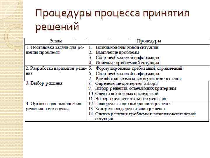 Процедуры процесса принятия решений 