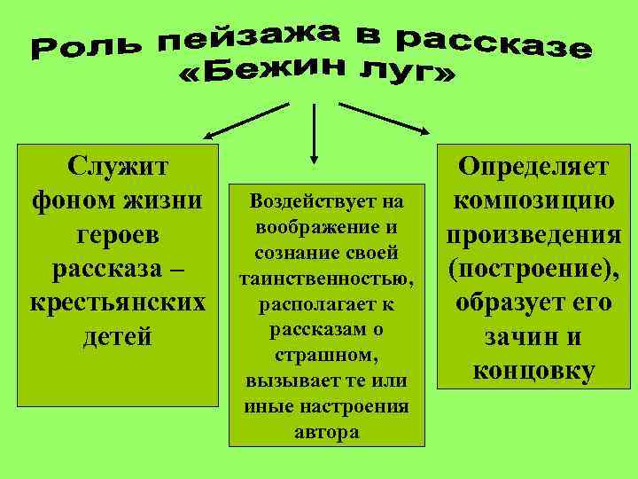 Служит фоном жизни героев рассказа – крестьянских детей Воздействует на воображение и сознание своей