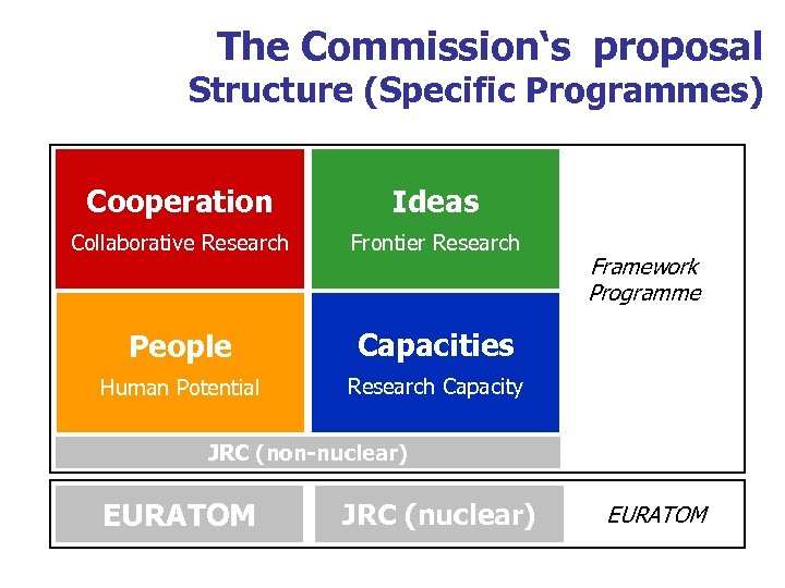 The Commission‘s proposal Structure (Specific Programmes) Cooperation Ideas Collaborative Research Frontier Research People Capacities