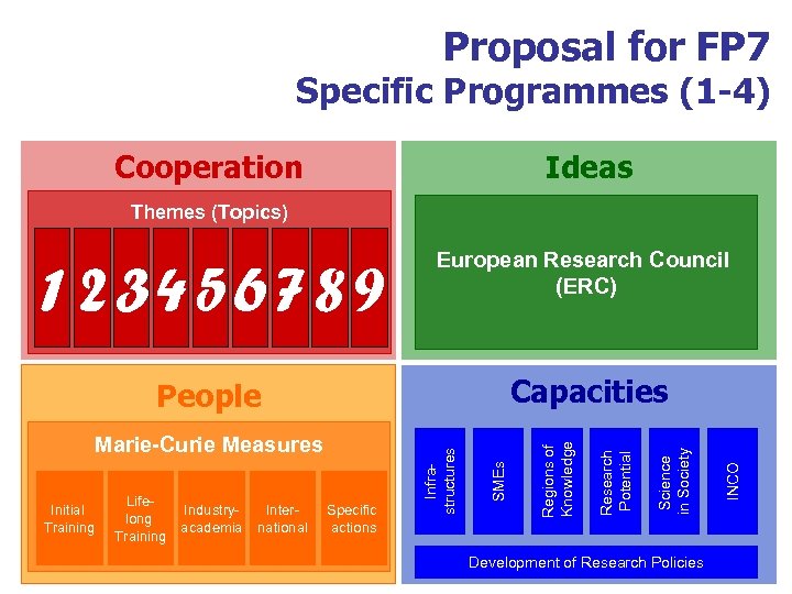 Proposal for FP 7 Specific Programmes (1 -4) Cooperation Ideas Themes (Topics) Industryacademia International