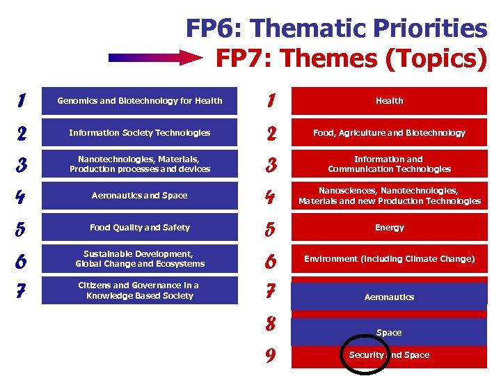 FP 6: Thematic Priorities FP 7: Themes (Topics) 1 2 3 4 5 6