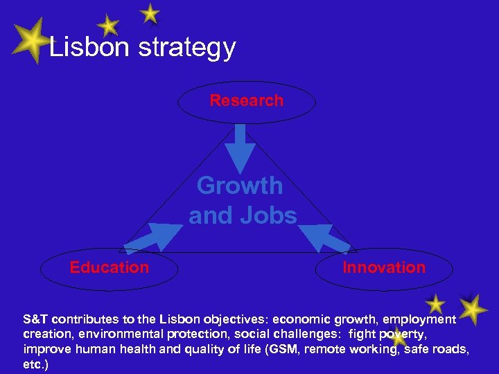 Lisbon strategy Research Growth and Jobs Education Innovation S&T contributes to the Lisbon objectives: