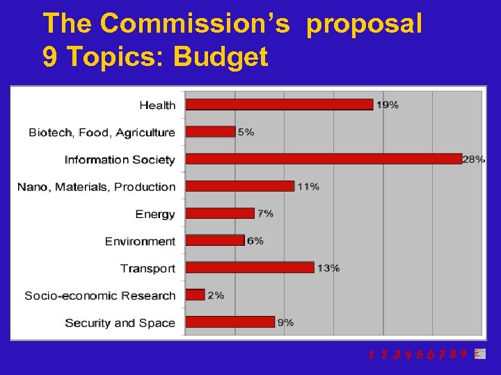 The Commission’s proposal 9 Topics: Budget 1 2 3456789 