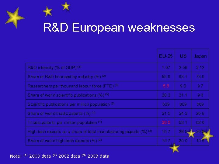 R&D European weaknesses EU-25 1. 97 2. 59 3. 12 Share of R&D financed