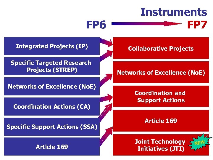 FP 6 Instruments FP 7 Integrated Projects (IP) Collaborative Projects Specific Targeted Research Projects