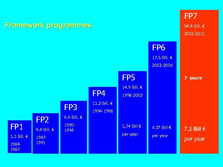 FP 7 Framework programmes 54. 4 Bill. € 2006 -2013 FP 6 17. 5
