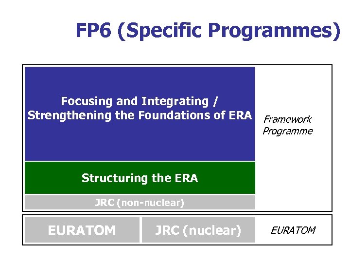 FP 6 (Specific Programmes) Focusing and Integrating / Strengthening the Foundations of ERA Framework