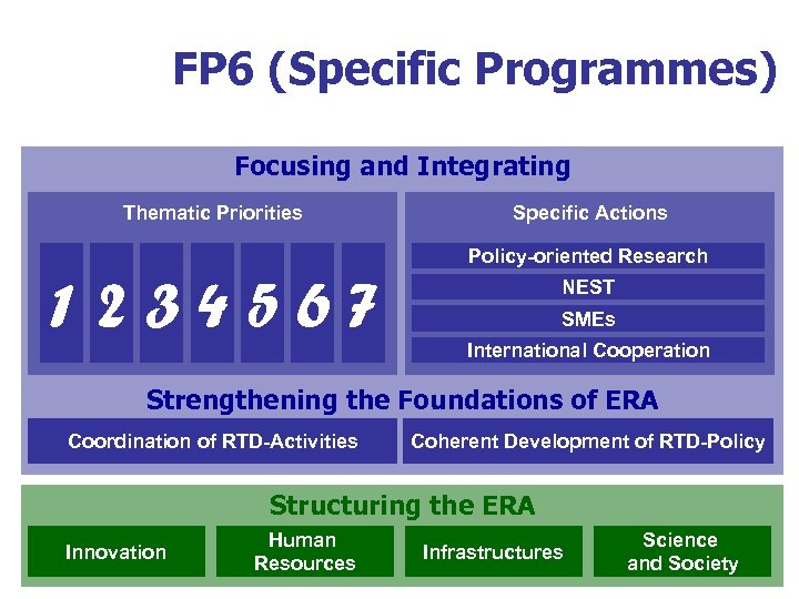 FP 6 (Specific Programmes) Focusing and Integrating Thematic Priorities Specific Actions Policy-oriented Research 1