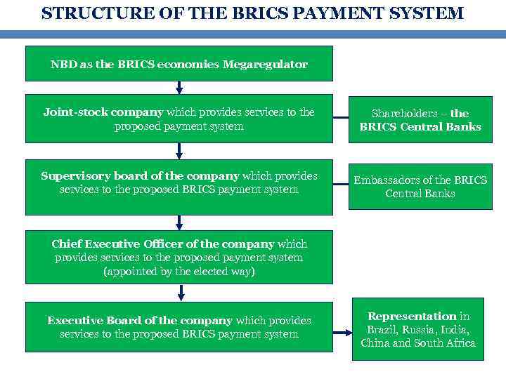 STRUCTURE OF THE BRICS PAYMENT SYSTEM NBD as the BRICS economies Megaregulator Joint-stock company