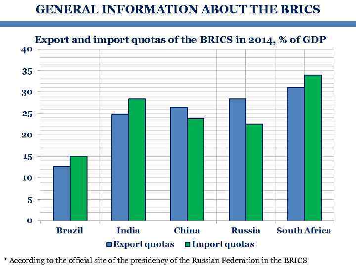 GENERAL INFORMATION ABOUT THE BRICS Export and import quotas of the BRICS in 2014,