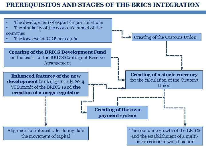 PREREQUISITOS AND STAGES OF THE BRICS INTEGRATION • The development of export-import relations •