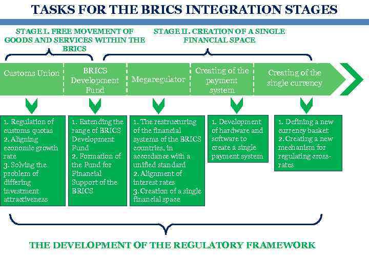 TASKS FOR THE BRICS INTEGRATION STAGES STAGE I. FREE MOVEMENT OF GOODS AND SERVICES