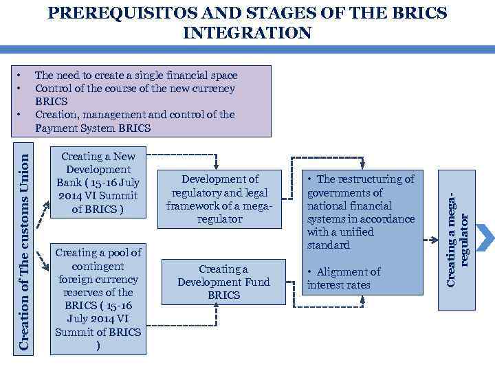 PREREQUISITOS AND STAGES OF THE BRICS INTEGRATION Creation of The customs Union • The