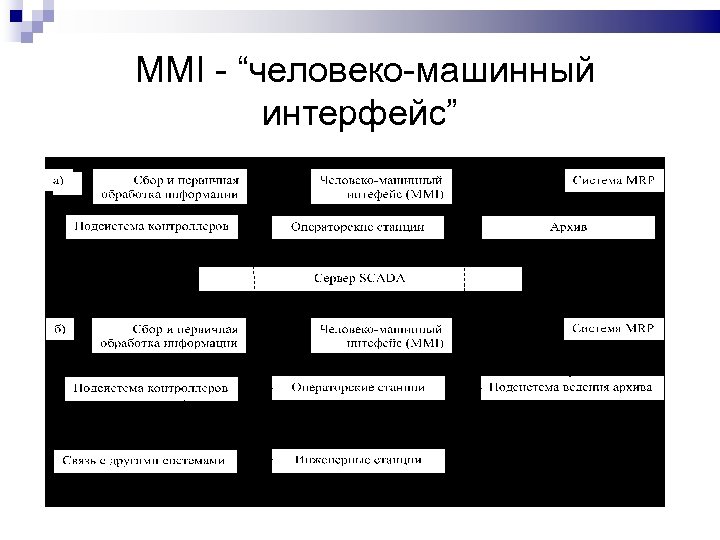 MMI - “человеко-машинный интерфейс” 