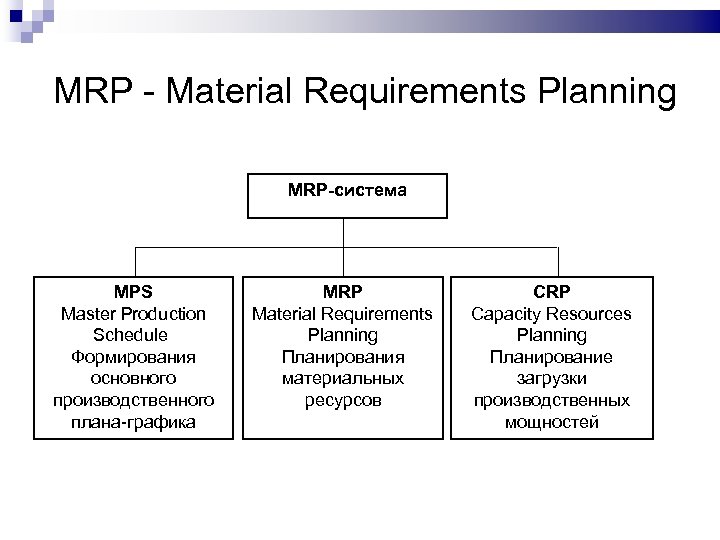 Requirements planning. Mrp-система. Модель Mrp. Mrp II схема. Material requirement planning (Mrp) схема.