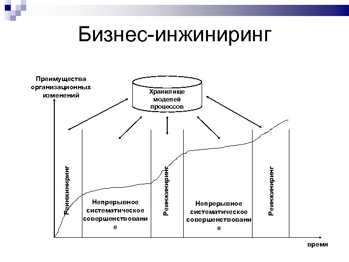 Бизнес-инжиниринг Непрерывное систематическое совершенствовани е Реинжиниринг Непрерывное систематическое совершенствовани е Хранилище моделей процессов Реинжиниринг