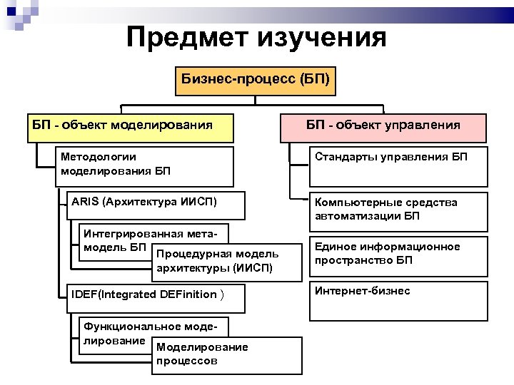 Предмет изучения Бизнес-процесс (БП) БП - объект моделирования Методологии моделирования БП ARIS (Архитектура ИИСП)