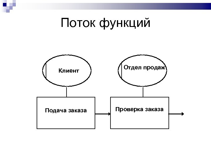 Поток функций Клиент Подача заказа Отдел продаж Проверка заказа 