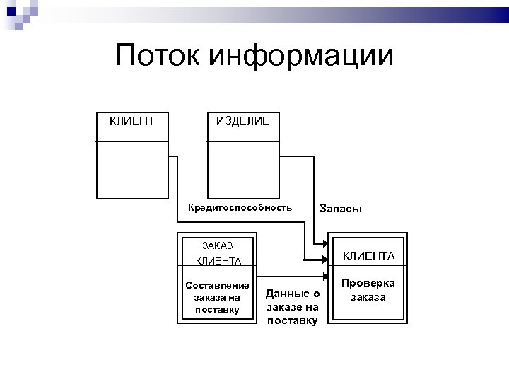 Процесс автор. Поток информации. Модель потока информации. Поток информации в процессе. Поток данных картинка.